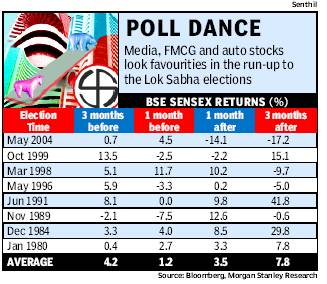 effect of election on indian stock market